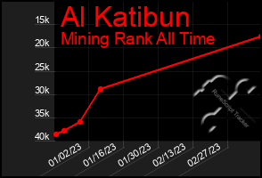 Total Graph of Al Katibun