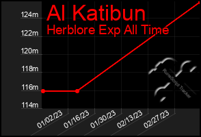 Total Graph of Al Katibun