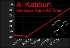 Total Graph of Al Katibun