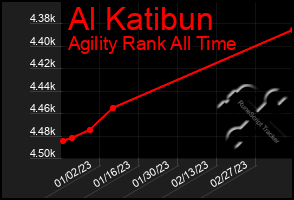 Total Graph of Al Katibun