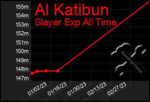 Total Graph of Al Katibun