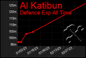 Total Graph of Al Katibun