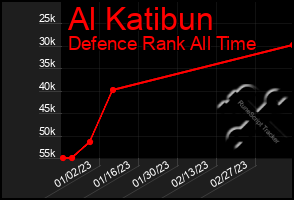 Total Graph of Al Katibun