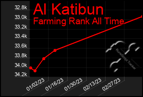 Total Graph of Al Katibun