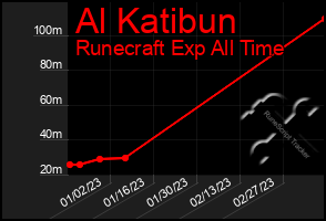 Total Graph of Al Katibun