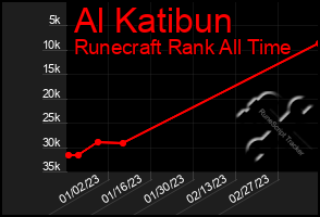 Total Graph of Al Katibun