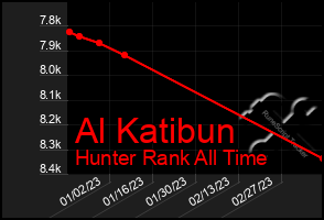 Total Graph of Al Katibun