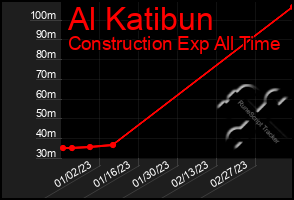 Total Graph of Al Katibun