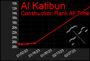 Total Graph of Al Katibun