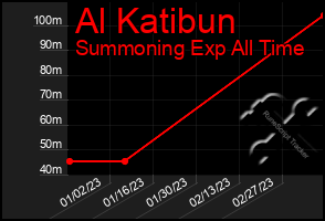 Total Graph of Al Katibun