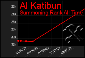 Total Graph of Al Katibun