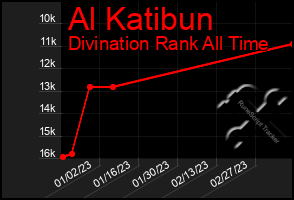 Total Graph of Al Katibun