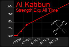 Total Graph of Al Katibun