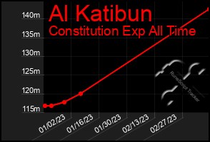 Total Graph of Al Katibun