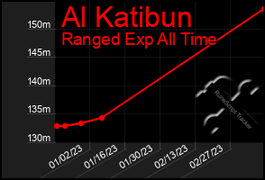 Total Graph of Al Katibun