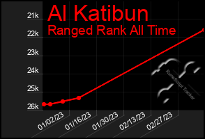 Total Graph of Al Katibun