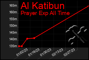 Total Graph of Al Katibun