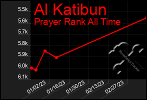 Total Graph of Al Katibun