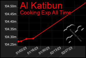 Total Graph of Al Katibun