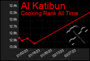 Total Graph of Al Katibun