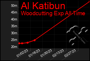 Total Graph of Al Katibun