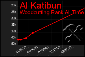 Total Graph of Al Katibun