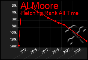 Total Graph of Al Moore