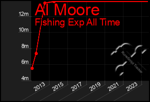 Total Graph of Al Moore