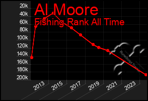 Total Graph of Al Moore