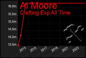 Total Graph of Al Moore