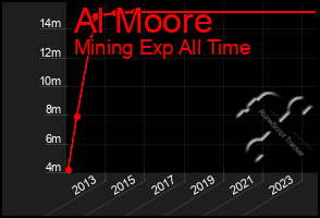 Total Graph of Al Moore