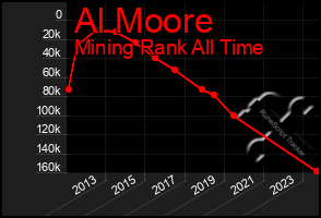 Total Graph of Al Moore