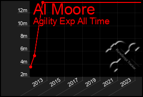 Total Graph of Al Moore