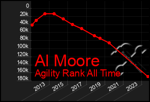 Total Graph of Al Moore