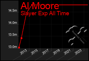 Total Graph of Al Moore