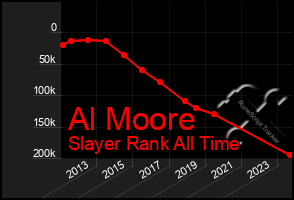 Total Graph of Al Moore