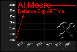 Total Graph of Al Moore