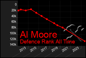 Total Graph of Al Moore