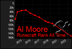 Total Graph of Al Moore