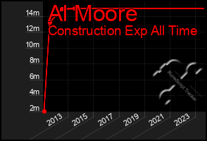 Total Graph of Al Moore