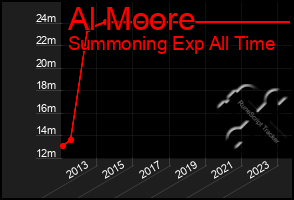 Total Graph of Al Moore