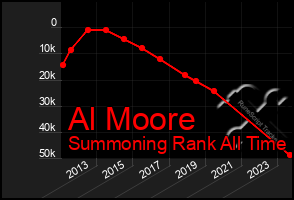 Total Graph of Al Moore