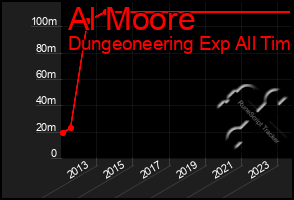 Total Graph of Al Moore