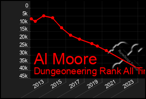 Total Graph of Al Moore