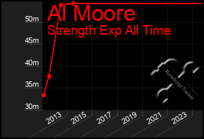 Total Graph of Al Moore