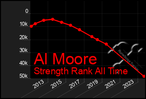 Total Graph of Al Moore