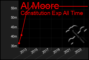 Total Graph of Al Moore