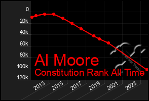 Total Graph of Al Moore