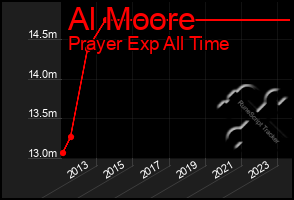 Total Graph of Al Moore