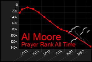 Total Graph of Al Moore